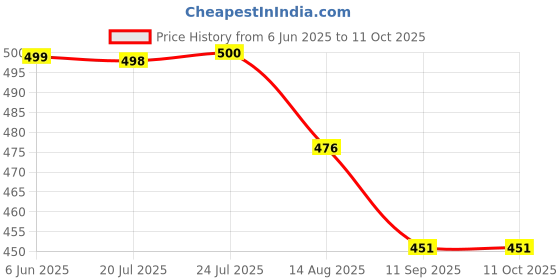 flipkart.com adhira toys Musical Bump and Go Tortoise Toy with 3D Flashing Light & Sound adhira toys Price History Graph from 6 Jun 2025 to 10 Oct 2025