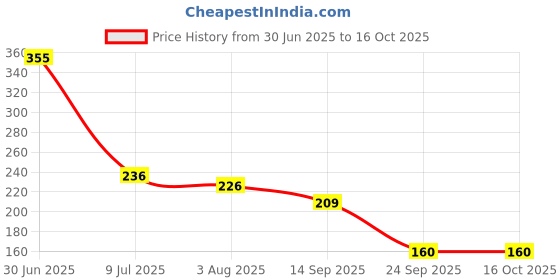 flipkart.com adhira toys Plastic Construction Realistic Engineer Vehicle Pushdozer Excavator01 adhira toys Price History Graph from 30 Jun 2025 to 16 Oct 2025