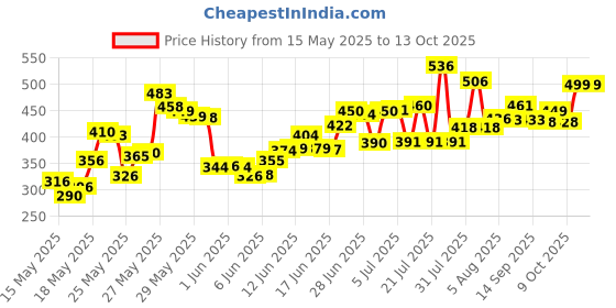 flipkart.com adhira toys Portable Karaoke Speaker with Bluetooth and Wireless Mic adhira toys Price History Graph from 15 May 2025 to 12 Oct 2025