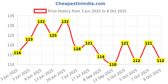 flipkart.com adhiraj enterprise Self Stick Disposable Underarm Sweat pads anti allergic,anti bacteria,anti smell Sweat Pads adhiraj enterprise Price History Graph from 3 Jun 2025 to 8 Oct 2025