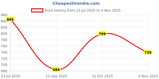 flipkart.com adhirajan Men Chikan Embroidery Viscose Rayon Straight Kurta adhirajan Price History Graph from 23 Jul 2025 to 4 Nov 2025
