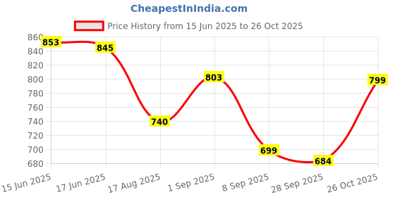 flipkart.com adhirajan Men Chikan Embroidery Viscose Rayon Straight Kurta adhirajan Price History Graph from 15 Jun 2025 to 26 Oct 2025