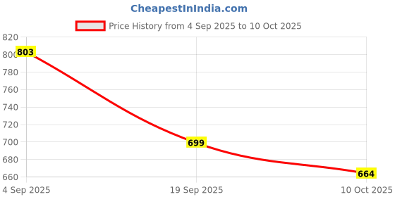 flipkart.com adhirajan Men Chikan Embroidery Viscose Rayon Straight Kurta adhirajan Price History Graph from 4 Sep 2025 to 10 Oct 2025