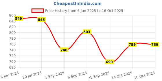 flipkart.com adhirajan Men Chikan Embroidery Viscose Rayon Straight Kurta adhirajan Price History Graph from 6 Jun 2025 to 16 Oct 2025