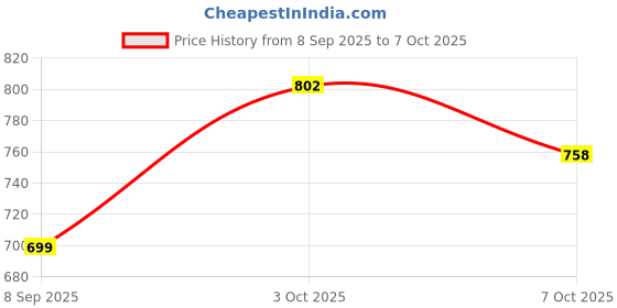 flipkart.com adhirajan Men Chikan Embroidery Viscose Rayon Straight Kurta adhirajan Price History Graph from 8 Sep 2025 to 7 Oct 2025