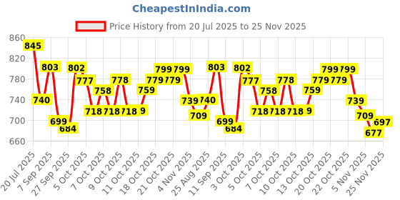 flipkart.com adhirajan Men Chikan Embroidery Viscose Rayon Straight Kurta adhirajan Price History Graph from 20 Jul 2025 to 25 Nov 2025
