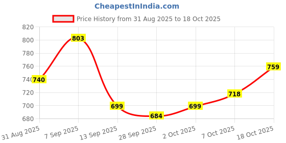flipkart.com adhirajan Men Chikan Embroidery Viscose Rayon Straight Kurta adhirajan Price History Graph from 31 Aug 2025 to 18 Oct 2025