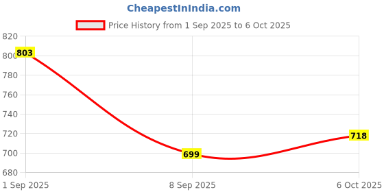 flipkart.com adhirajan Men Chikan Embroidery Viscose Rayon Straight Kurta adhirajan Price History Graph from 1 Sep 2025 to 6 Oct 2025