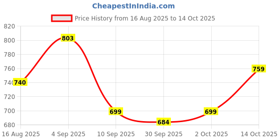 flipkart.com adhirajan Men Chikan Embroidery Viscose Rayon Straight Kurta adhirajan Price History Graph from 16 Aug 2025 to 14 Oct 2025