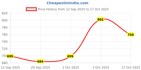 flipkart.com adhirajan Men Chikan Embroidery Viscose Rayon Straight Kurta adhirajan Price History Graph from 12 Sep 2025 to 17 Oct 2025