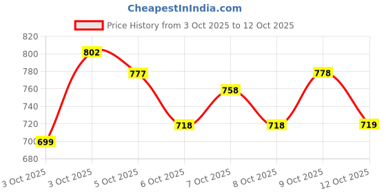 flipkart.com adhirajan Men Chikan Embroidery Viscose Rayon Straight Kurta adhirajan Price History Graph from 3 Oct 2025 to 12 Oct 2025