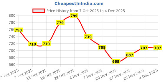 flipkart.com adhirajan Men Chikan Embroidery Viscose Rayon Straight Kurta adhirajan Price History Graph from 7 Oct 2025 to 4 Dec 2025