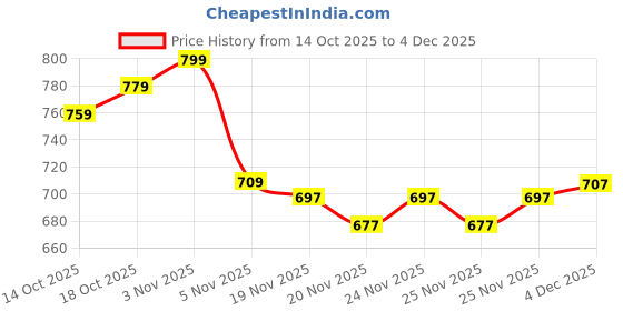 flipkart.com adhirajan Men Chikan Embroidery Viscose Rayon Straight Kurta adhirajan Price History Graph from 14 Oct 2025 to 4 Dec 2025