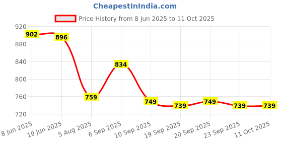 flipkart.com adhirajan Men Cotton Rayon Kurta Pyjama Set adhirajan Price History Graph from 8 Jun 2025 to 10 Oct 2025