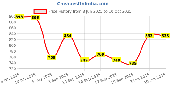 flipkart.com adhirajan Men Cotton Rayon Kurta Pyjama Set adhirajan Price History Graph from 8 Jun 2025 to 10 Oct 2025