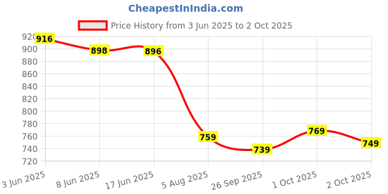 flipkart.com adhirajan Men Cotton Rayon Kurta Pyjama Set adhirajan Price History Graph from 3 Jun 2025 to 2 Oct 2025