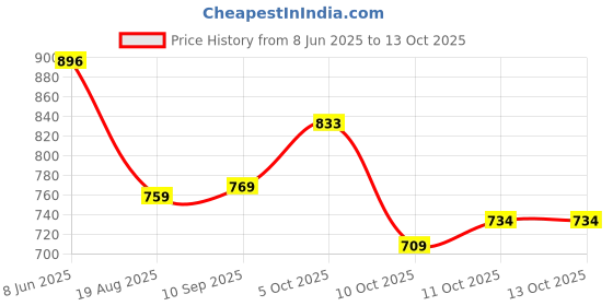 flipkart.com adhirajan Men Cotton Rayon Kurta Pyjama Set adhirajan Price History Graph from 8 Jun 2025 to 13 Oct 2025