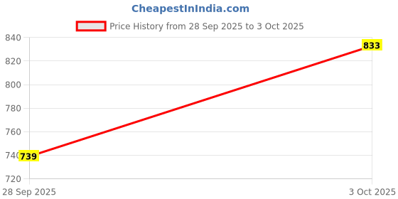 flipkart.com adhirajan Men Cotton Rayon Kurta Pyjama Set adhirajan Price History Graph from 28 Sep 2025 to 3 Oct 2025