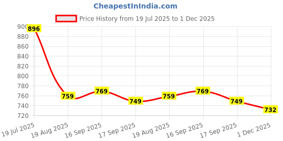 flipkart.com adhirajan Men Cotton Rayon Kurta Pyjama Set adhirajan Price History Graph from 19 Jul 2025 to 1 Dec 2025
