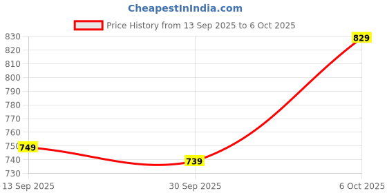 flipkart.com adhirajan Men Cotton Rayon Kurta Pyjama Set adhirajan Price History Graph from 13 Sep 2025 to 6 Oct 2025