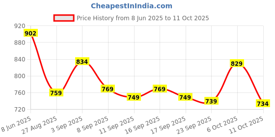 flipkart.com adhirajan Men Cotton Rayon Kurta Pyjama Set adhirajan Price History Graph from 8 Jun 2025 to 11 Oct 2025