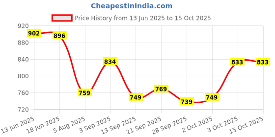 flipkart.com adhirajan Men Cotton Rayon Kurta Pyjama Set adhirajan Price History Graph from 13 Jun 2025 to 14 Oct 2025