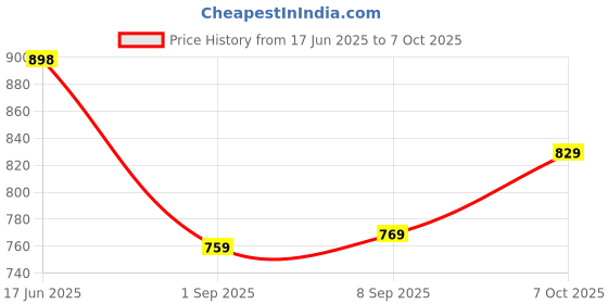 flipkart.com adhirajan Men Cotton Rayon Kurta Pyjama Set adhirajan Price History Graph from 17 Jun 2025 to 7 Oct 2025