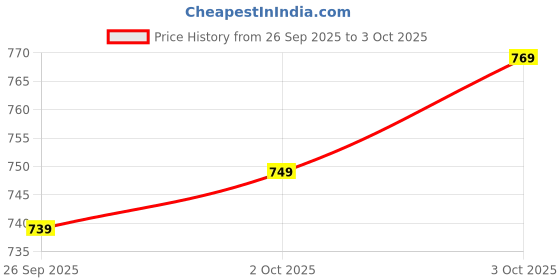 flipkart.com adhirajan Men Cotton Rayon Kurta Pyjama Set adhirajan Price History Graph from 26 Sep 2025 to 3 Oct 2025