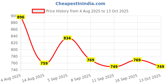 flipkart.com adhirajan Men Cotton Rayon Kurta Pyjama Set adhirajan Price History Graph from 4 Aug 2025 to 13 Oct 2025