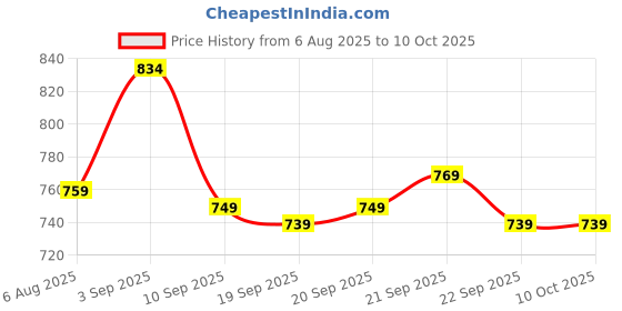 flipkart.com adhirajan Men Cotton Rayon Kurta Pyjama Set adhirajan Price History Graph from 6 Aug 2025 to 9 Oct 2025