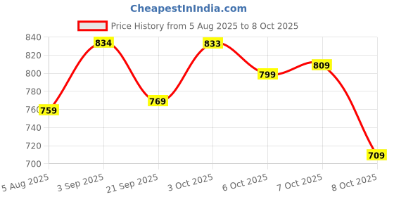 flipkart.com adhirajan Men Cotton Rayon Kurta Pyjama Set adhirajan Price History Graph from 5 Aug 2025 to 8 Oct 2025