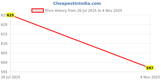 flipkart.com adhirajan Men Cotton Rayon Kurta Pyjama Set adhirajan Price History Graph from 26 Jul 2025 to 4 Nov 2025