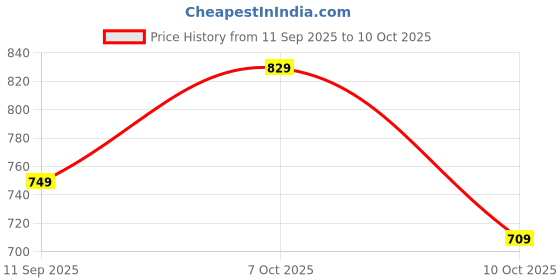 flipkart.com adhirajan Men Cotton Rayon Kurta Pyjama Set adhirajan Price History Graph from 11 Sep 2025 to 10 Oct 2025