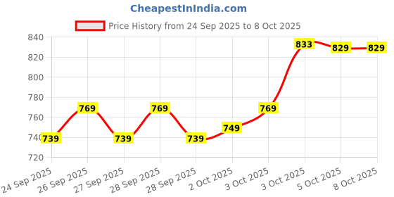flipkart.com adhirajan Men Cotton Rayon Kurta Pyjama Set adhirajan Price History Graph from 24 Sep 2025 to 8 Oct 2025