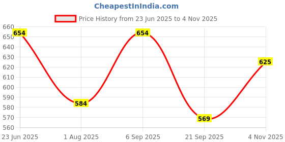 flipkart.com adhirajan Men Cotton Silk Kurta Pyjama Set adhirajan Price History Graph from 23 Jun 2025 to 4 Nov 2025