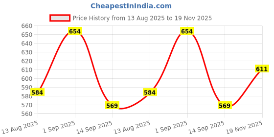 flipkart.com adhirajan Men Cotton Silk Kurta Pyjama Set adhirajan Price History Graph from 13 Aug 2025 to 19 Nov 2025