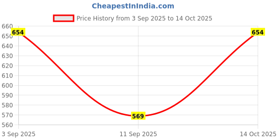 flipkart.com adhirajan Men Cotton Silk Kurta Pyjama Set adhirajan Price History Graph from 3 Sep 2025 to 14 Oct 2025