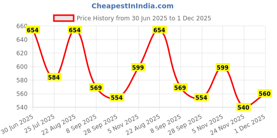 flipkart.com adhirajan Men Cotton Silk Kurta Pyjama Set adhirajan Price History Graph from 30 Jun 2025 to 1 Dec 2025