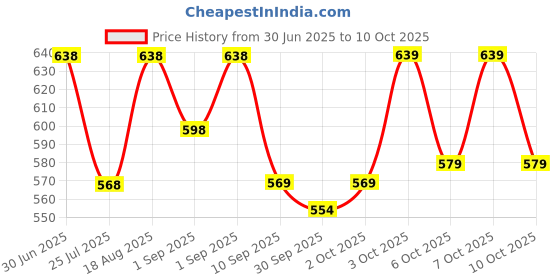 flipkart.com adhirajan Men Cotton Silk Kurta Pyjama Set adhirajan Price History Graph from 30 Jun 2025 to 10 Oct 2025