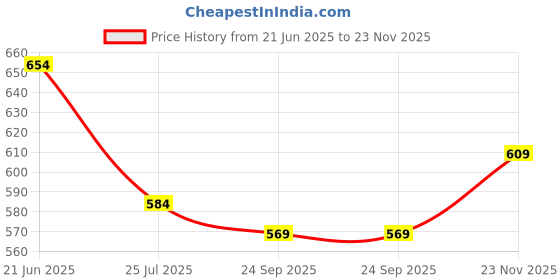 flipkart.com adhirajan Men Cotton Silk Kurta Pyjama Set adhirajan Price History Graph from 21 Jun 2025 to 23 Nov 2025