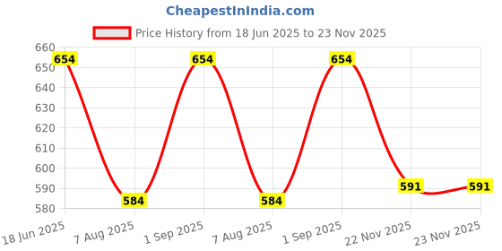 flipkart.com adhirajan Men Cotton Silk Kurta Pyjama Set adhirajan Price History Graph from 18 Jun 2025 to 22 Nov 2025