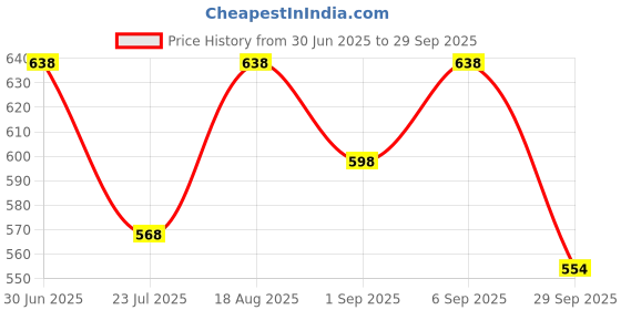flipkart.com adhirajan Men Cotton Silk Kurta Pyjama Set adhirajan Price History Graph from 30 Jun 2025 to 29 Sep 2025