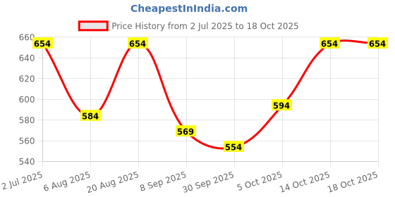 flipkart.com adhirajan Men Cotton Silk Kurta Pyjama Set adhirajan Price History Graph from 2 Jul 2025 to 18 Oct 2025