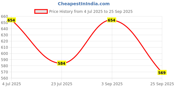 flipkart.com adhirajan Men Cotton Silk Kurta Pyjama Set adhirajan Price History Graph from 4 Jul 2025 to 25 Sep 2025