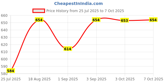 flipkart.com adhirajan Men Cotton Silk Kurta Pyjama Set adhirajan Price History Graph from 25 Jul 2025 to 7 Oct 2025