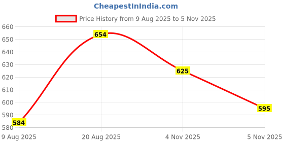 flipkart.com adhirajan Men Cotton Silk Kurta Pyjama Set adhirajan Price History Graph from 9 Aug 2025 to 4 Nov 2025