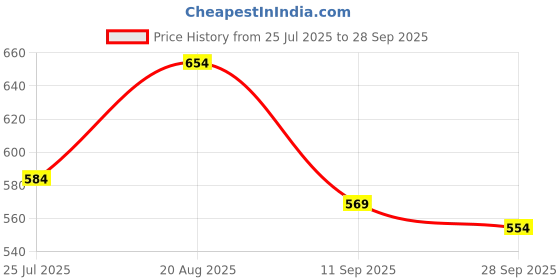 flipkart.com adhirajan Men Cotton Silk Kurta Pyjama Set adhirajan Price History Graph from 25 Jul 2025 to 28 Sep 2025