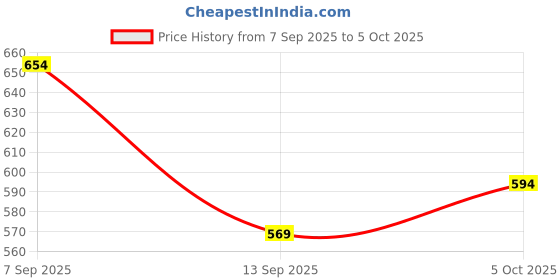 flipkart.com adhirajan Men Cotton Silk Kurta Pyjama Set adhirajan Price History Graph from 7 Sep 2025 to 5 Oct 2025