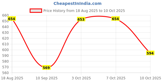 flipkart.com adhirajan Men Cotton Silk Kurta Pyjama Set adhirajan Price History Graph from 18 Aug 2025 to 10 Oct 2025