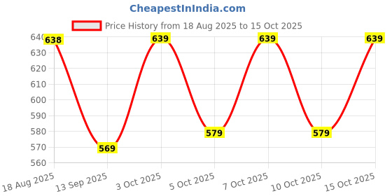 flipkart.com adhirajan Men Cotton Silk Kurta Pyjama Set adhirajan Price History Graph from 18 Aug 2025 to 15 Oct 2025